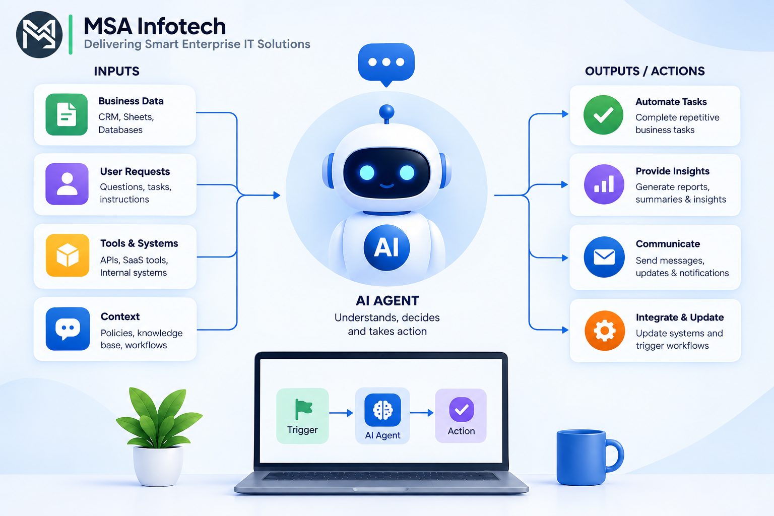 AI Agents in 2026: How Businesses Can Automate Workflows with Intelligent Agents.